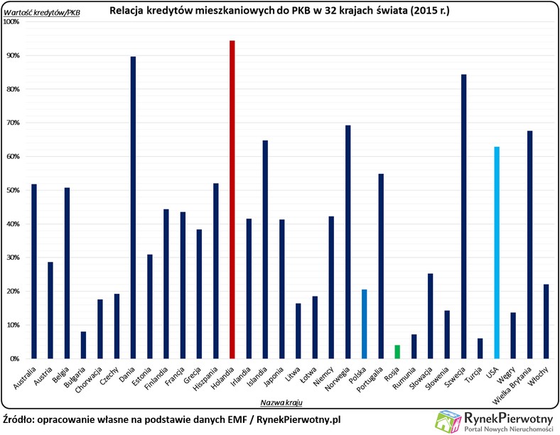 Relacja kredytów mieszkaniowych do PKB na świecie, źródło: Rynek Pierwotny