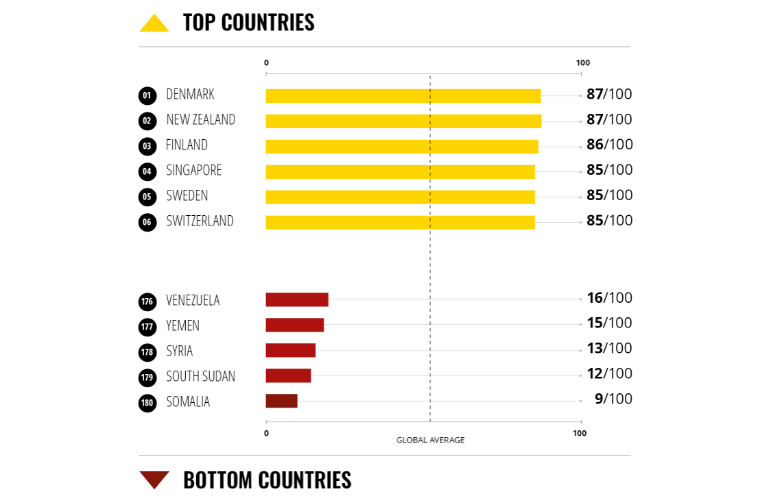 CPI 2019 Top and Bottom countries in the world