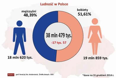 Polska się wyludnia. Zobacz alarmujące dane demograficzne [INFOGRAFIKI] -  Forsal.pl