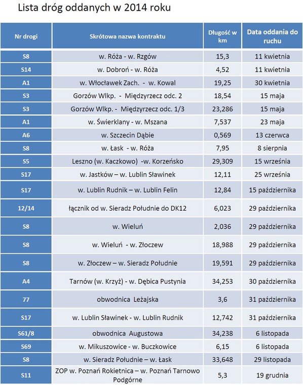 Lista dróg otwartych w 2014 r. – źródło: GDDKiA