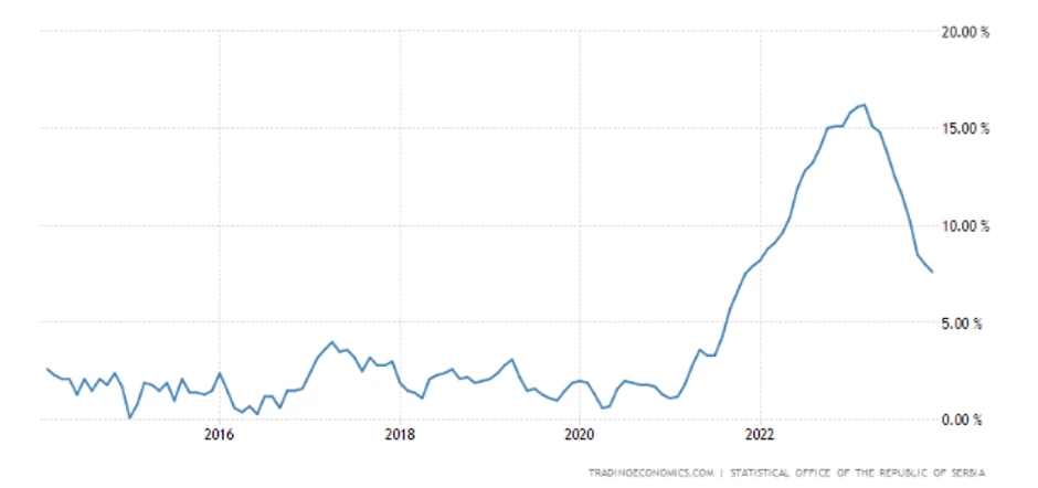 Rast indeksa potrošačkih cena na godišnjem nivou u Srbiji
