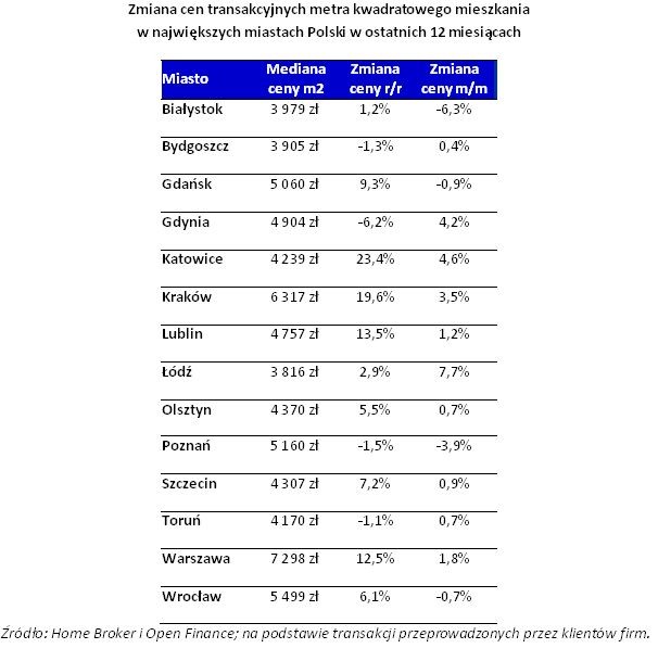 Zmiana cen transakcyjnych metra kwadratowego mieszkania w największych miastach Polski w ostatnich 12 miesiącach