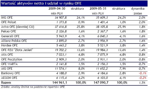 Wartość aktywów OFE