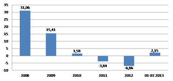 Roczny przyrost/spadek kredytów konsumpcyjnych gospodarstw domowych (mld zł); źródło: NBP, KNF, Open Finance