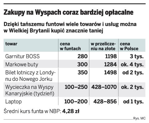 Zakupy na Wyspach coraz bardziej opłacalne