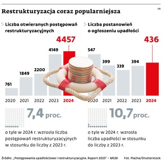 Restrukturyzacja coraz popularniejsza