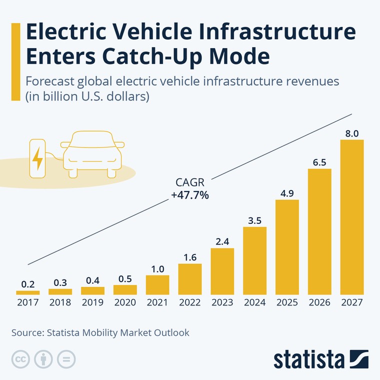 Prognozowane globalne przychody z infrastruktury pojazdów elektrycznych