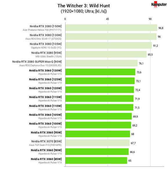 Wydajność GPU w zależności od TGP – The Witcher 3 Wild Hunt