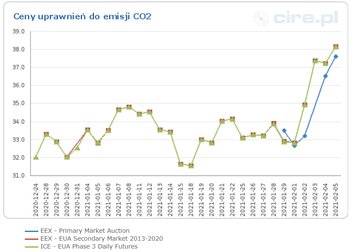 Rekord Ceny Praw Do Co2 A Wplywy Do Budzetu Polski