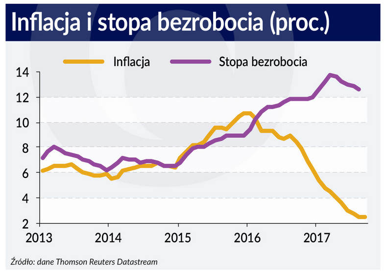 Inflacja i stopa bezrobocia (graf. Obserwator Finansowy)