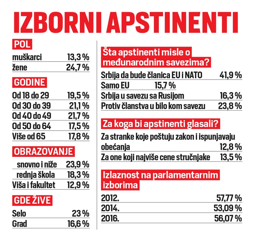 Brojkama su izraženi procenti ljudi koji ne izlaze na izbore, po polu, godinama, stepenu obrazovanja i mestu stanovanja