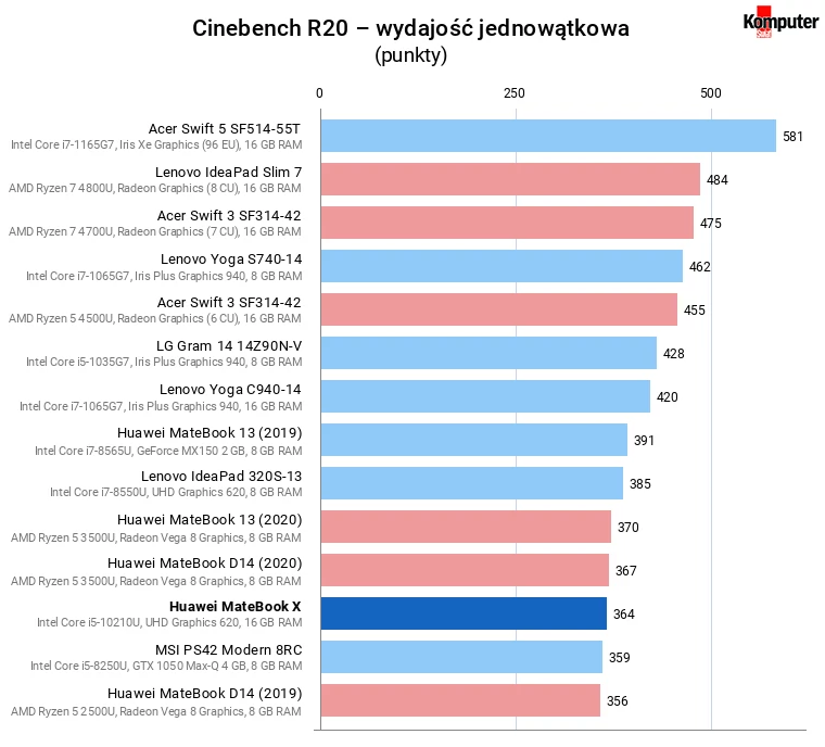 Huawei MateBook X – Cinebench R20 – wydajość jednowątkowa