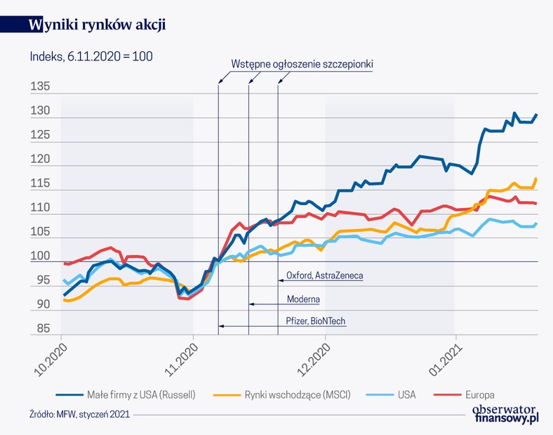 Wyniki rynków akcji