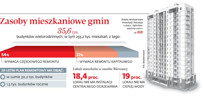 Zasoby mieszkaniowe gmin