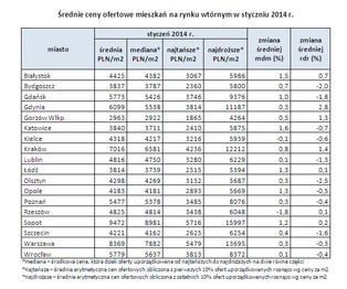 Ceny mieszkań, oprocentowanie kredytów: lutowy raport z rynku nieruchomości
