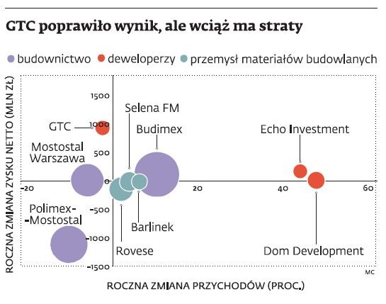 GTC poprawiło wyniki, ale wciąż ma straty