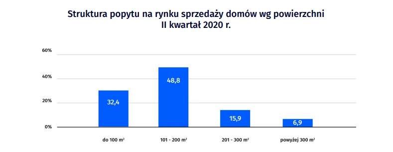 Struktura popytu na rynku sprzedaży domów wg powierzchni II kwartał 2020 r.