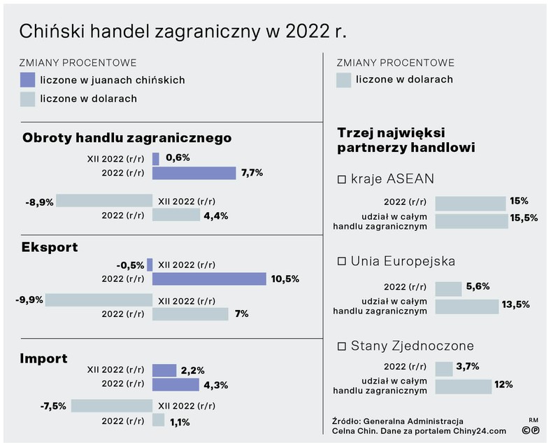 Chiński handel zagraniczny w 2022 r.