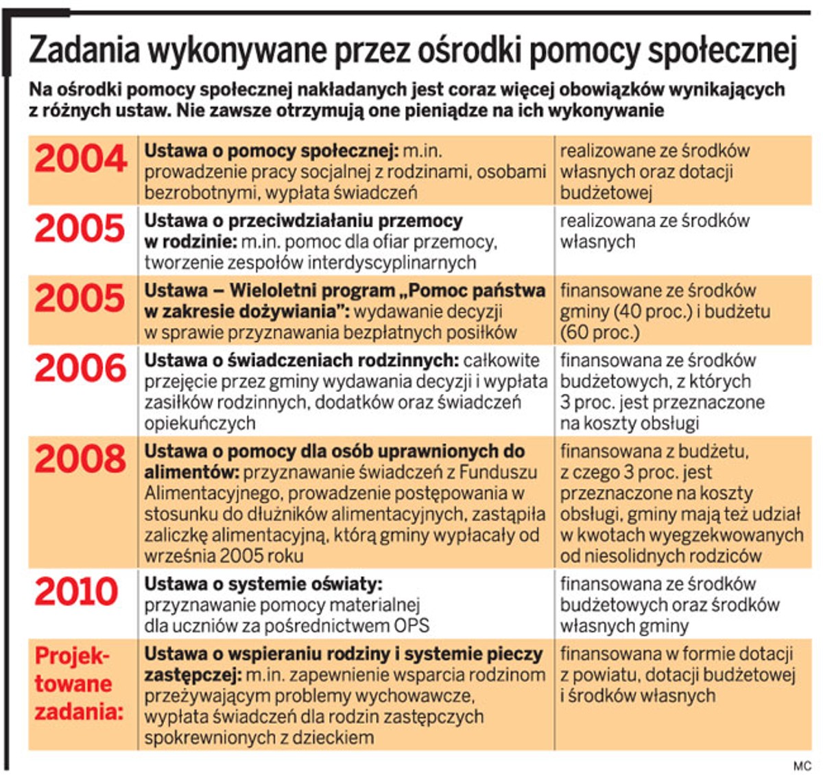 Zadania wykonywane przez ośrodki pomocy społecznej