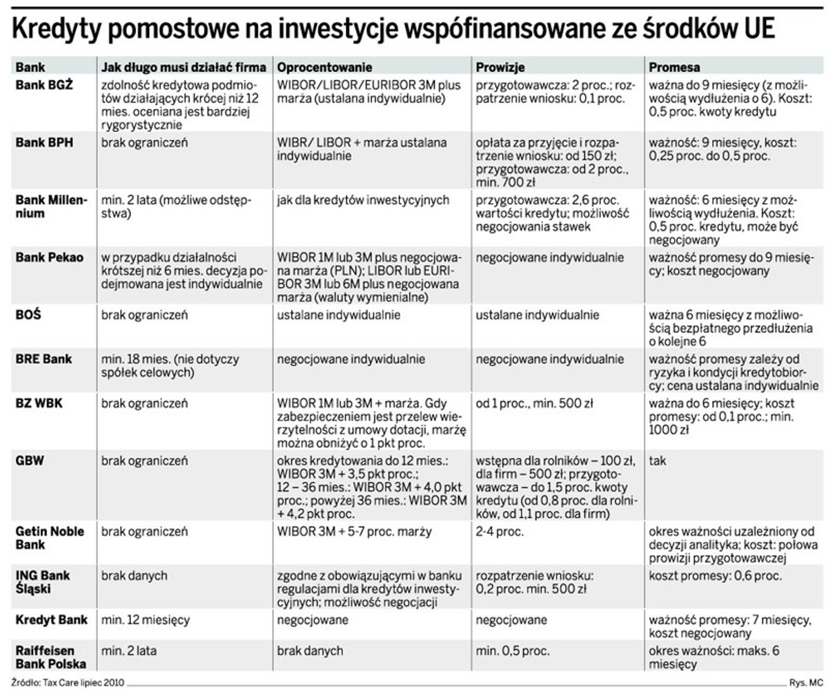 Kredyty pomostowe na inwestycje współfinansowane ze środków UE