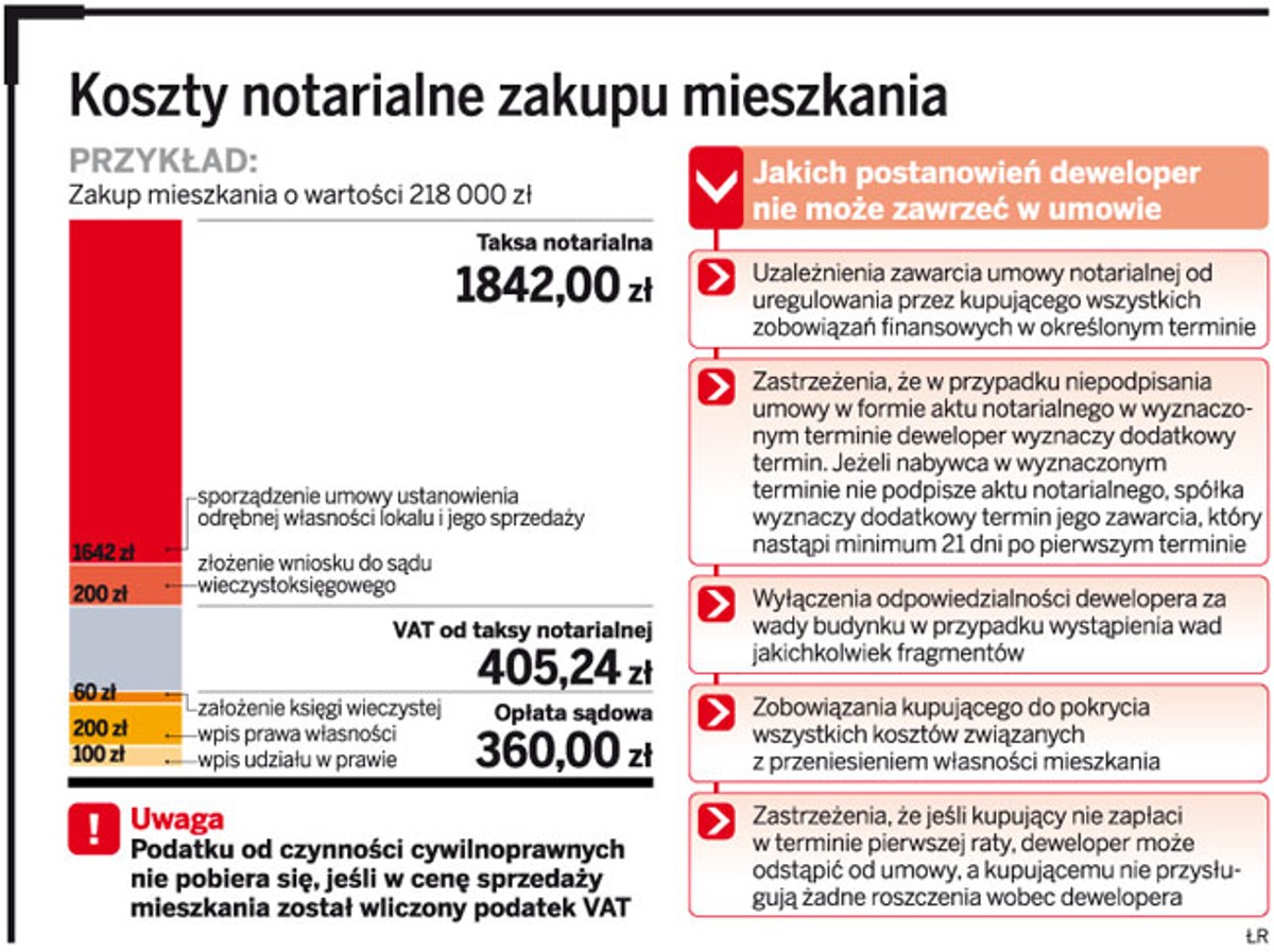 Koszty notarialne zakupy mieszkania