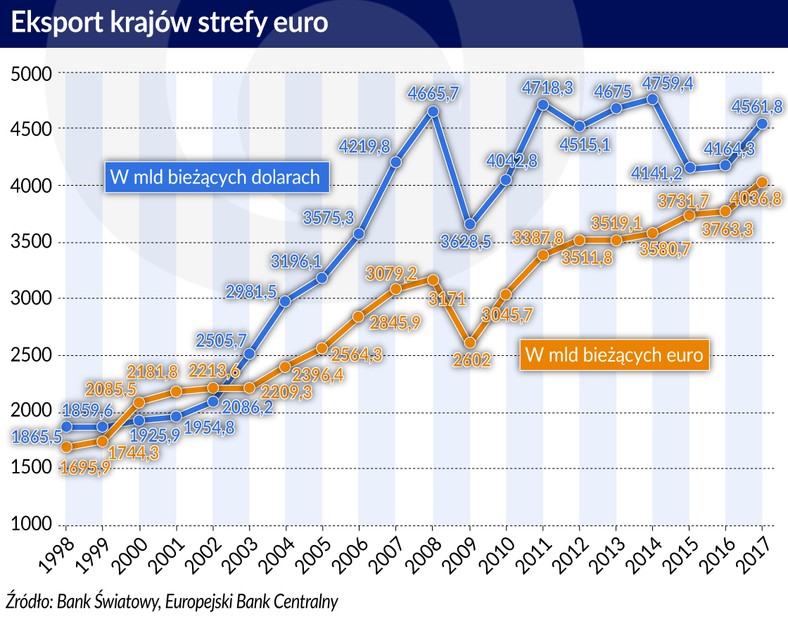 Eksport krajów strefy euro (graf. Obserwator Finansowy)