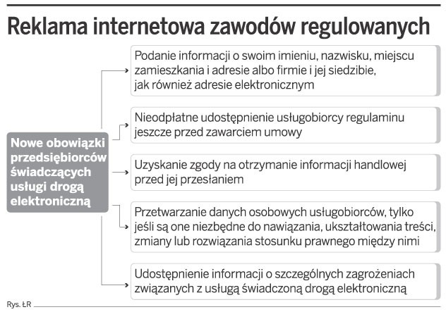 Reklama internetowa zawodów regulowanych