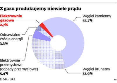 Będzie więcej energii z gazu