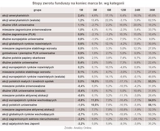 Fundusze inwestycyjne: ponad 50-proc. zyski w trzy lata