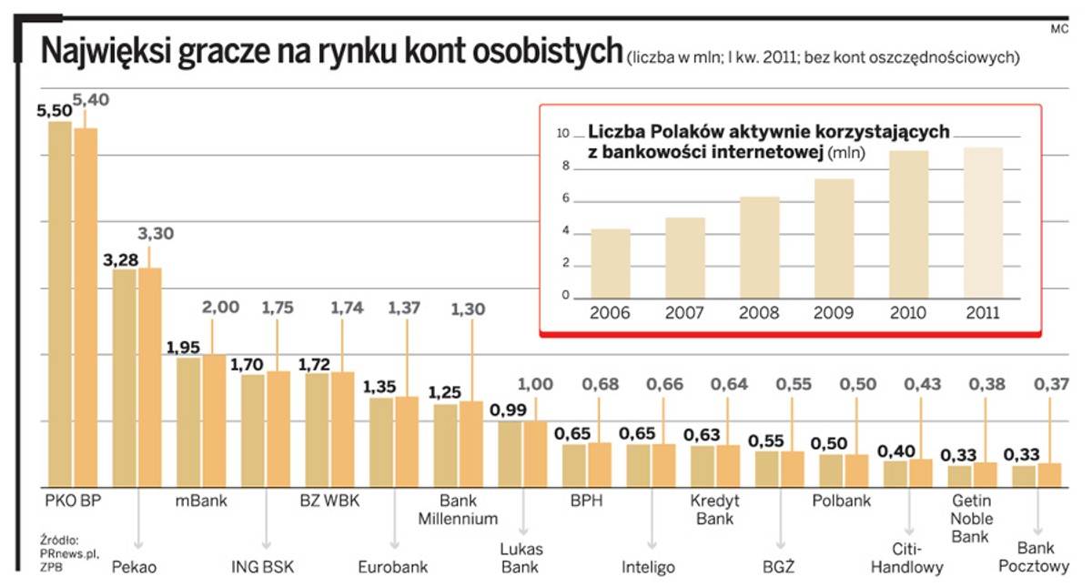 Najwięksi gracze na rynku kont osobistych