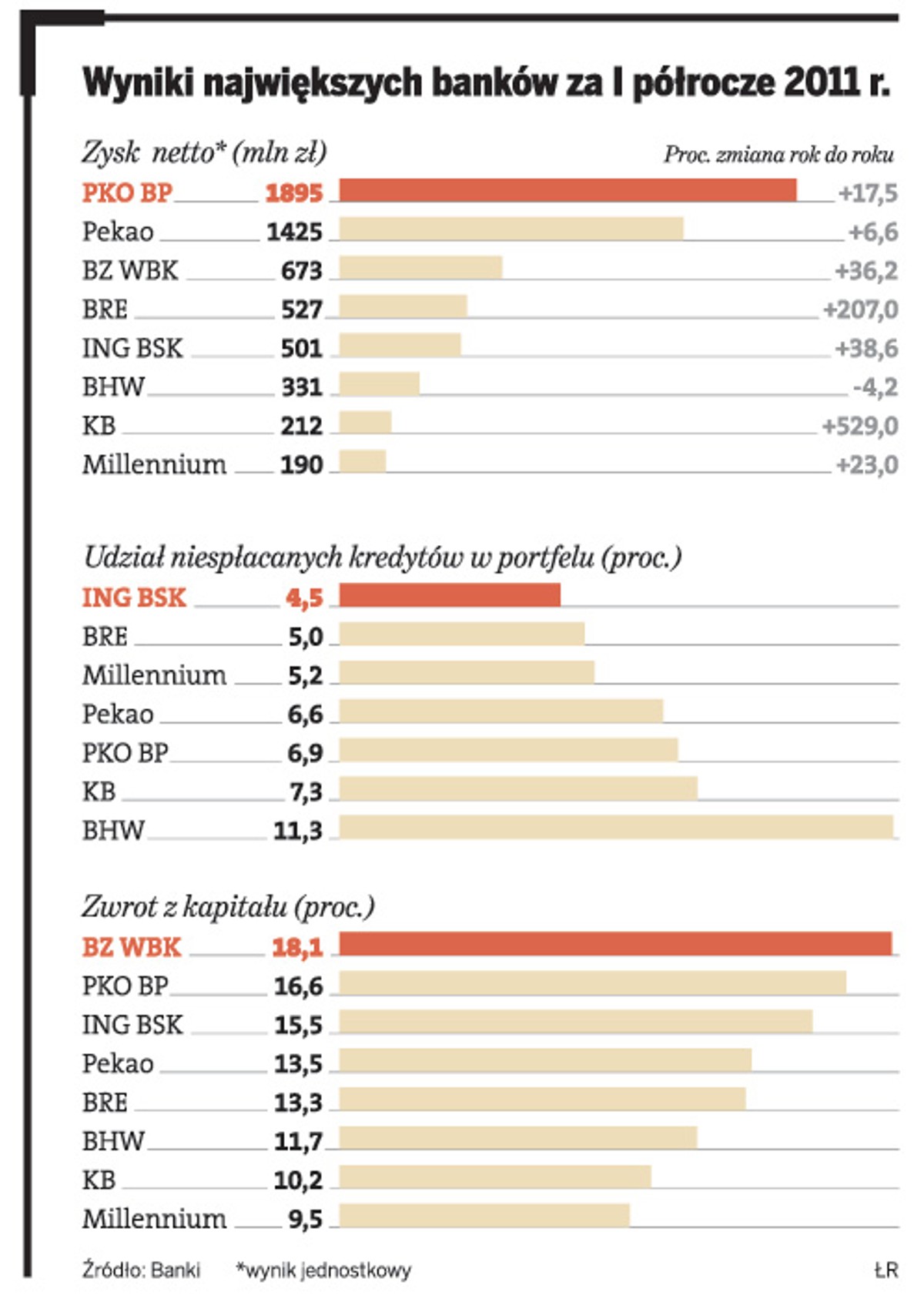 Wyniki największych banków za I półrocze 2011 r.