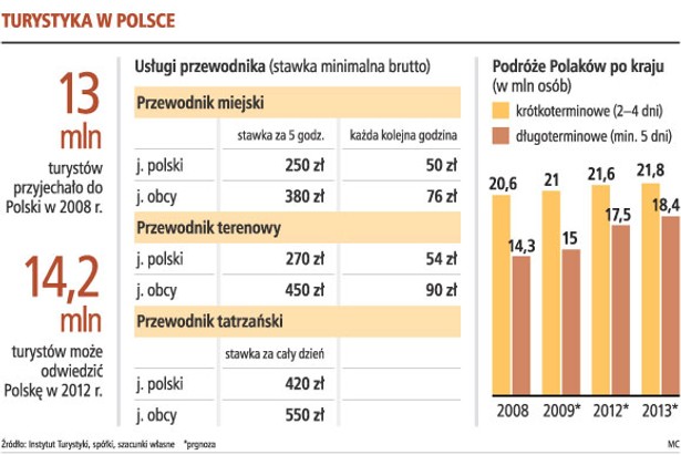 Turystyka w Polsce