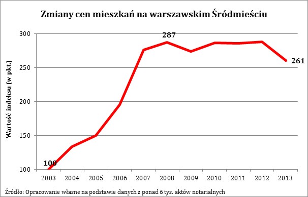 Zmiany cen mieszkań na warszawskim śródmieściu