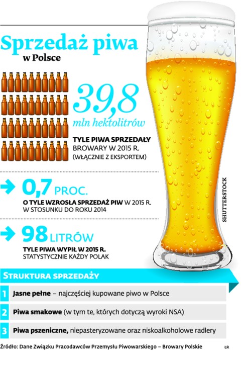 Sprzedaż piwa w Polsce