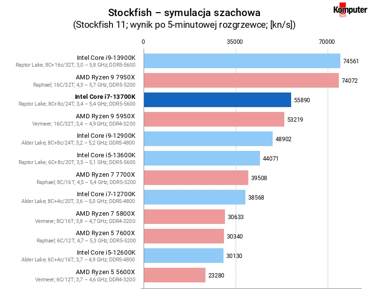 Intel Core i7-13700K – Stockfish – symulacja szachowa