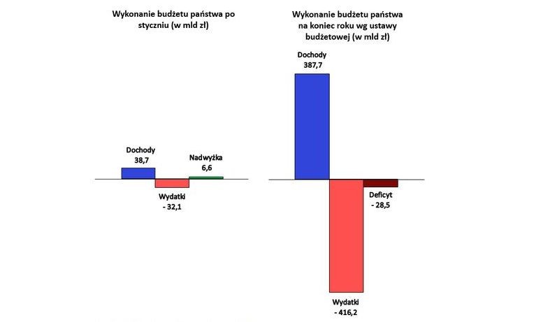 Szacunkowe wykonanie budżetu państwa po styczniu 2019 r. - źródło MF