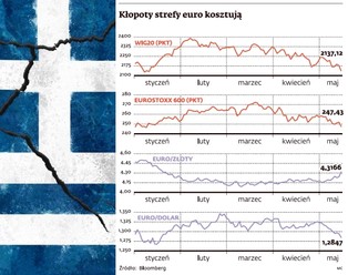 Grecka tragedia inwestorów. Czarny poniedziałek na giełdach