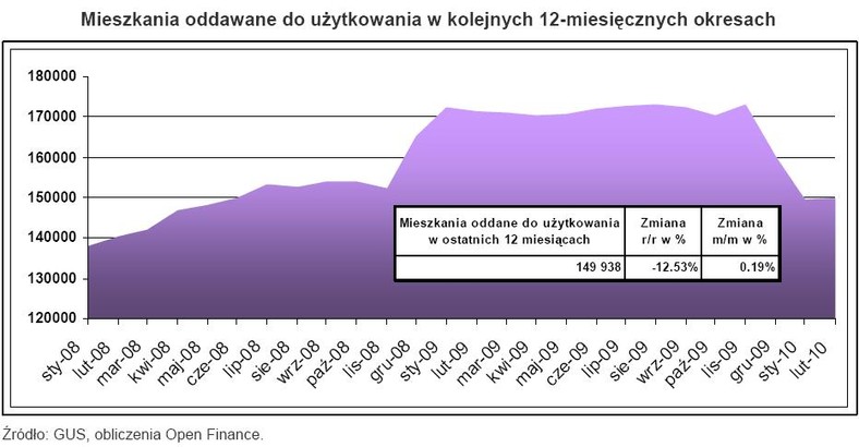 Mieszkania oddane do użytku w kolejnych 12-miesięcznych okresach