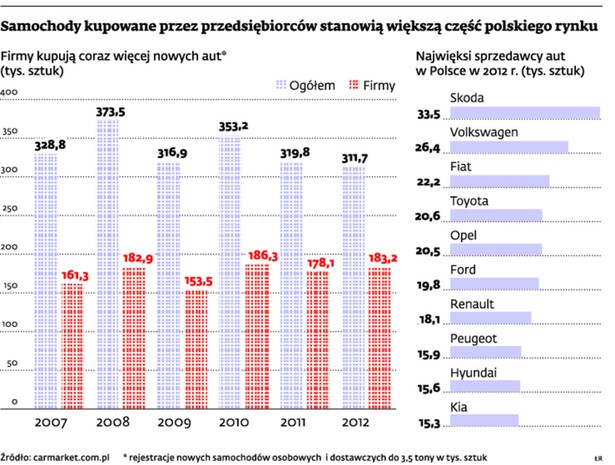 Samochody kupowane przez przedsiębiorców stanowią większą część polskiego rynku