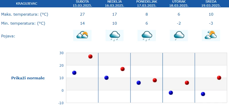 Petodnevna vremenska prognoza za Kragujevac