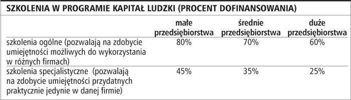 Szkolenia w programie Kapitał Ludzki (procent dofinansowania)