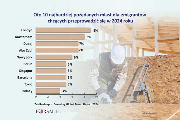 10 miast, do których najchętniej chcą emigrować pracownicy