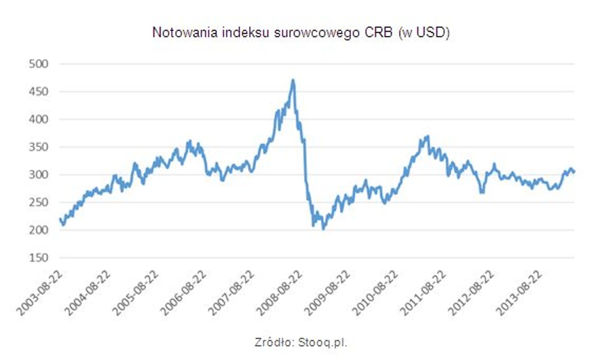 Notowania indeksu surowcowego CRB (w USD)