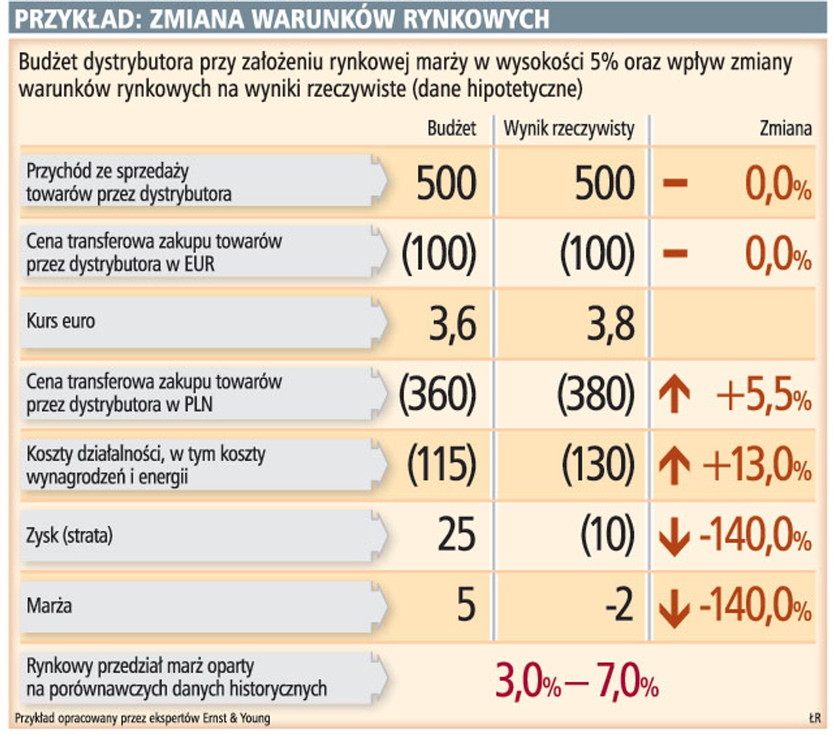Przykład: zmiana warunków rynkowych