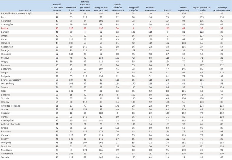 Ranking Doing Business 2014 - poz.41-80