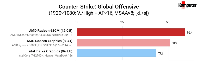 AMD Radeon 680M vs Iris Xe Graphics (96 EU) vs Radeon Graphics (8 CU) – Counter-Strike Global Offensive