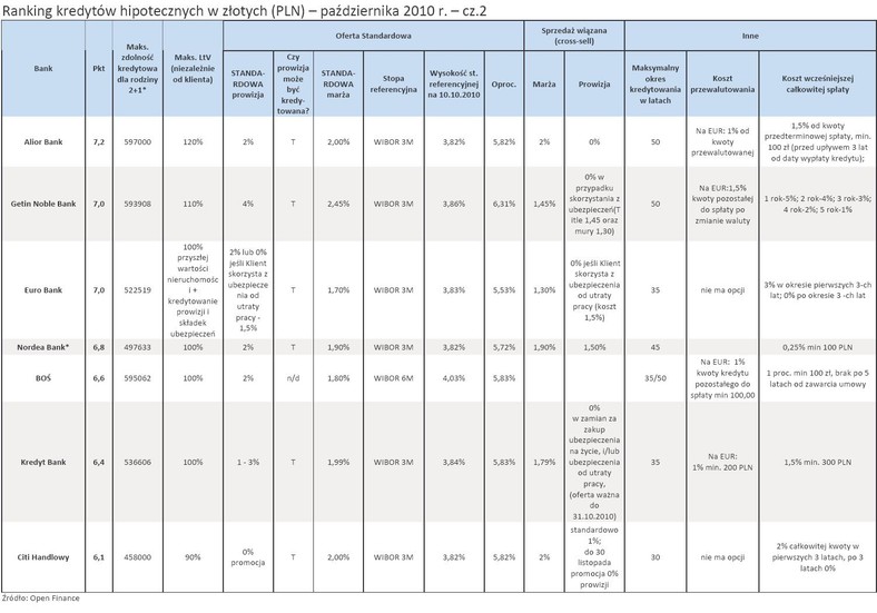 Ranking kredytów hipotecznych w złotych (PLN) - październik 2010 r. - cz.2