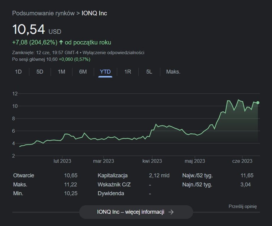 Akcje IonQ od początku roku