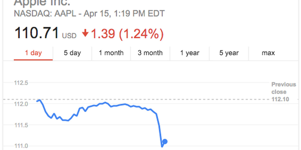 Apple stock drops suddenly on report of slow iPhone production through June