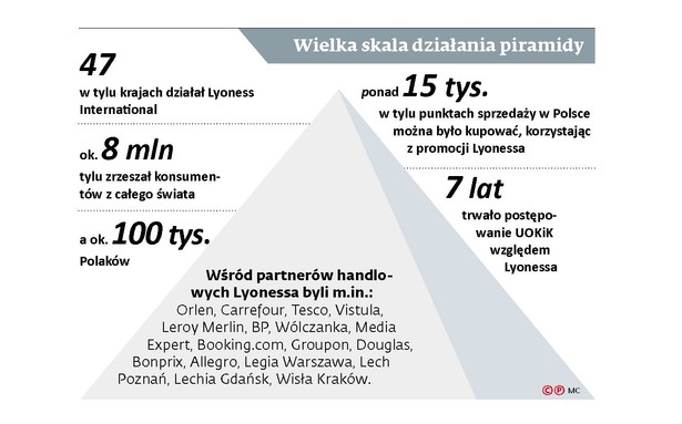 Wielka skala działania piramidy